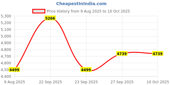 tatacliq.com Van Heusen Grey Slim Fit Texture Trousers van heusen Price History Graph from 9 Aug 2025 to 9 Oct 2025