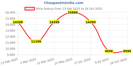 tatacliq.com Van Heusen Grey Slim fit Texture Two Piece Suits van heusen Price History Graph from 13 Feb 2025 to 23 Oct 2025