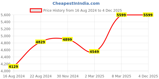 tatacliq.com Van Heusen Grey Slim Fit Textured Blazer van heusen Price History Graph from 16 Aug 2024 to 4 Dec 2025