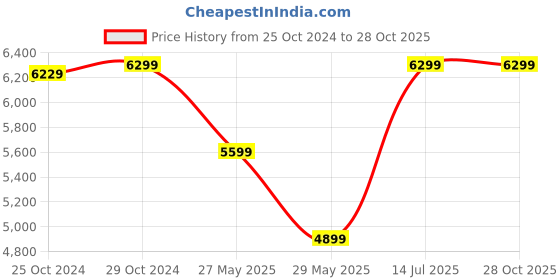 tatacliq.com Van Heusen Grey Slim Fit Textured Blazers van heusen Price History Graph from 25 Oct 2024 to 28 Oct 2025