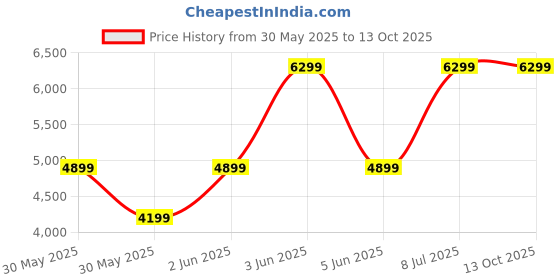 tatacliq.com Van Heusen Grey Slim Fit Textured Blazers van heusen Price History Graph from 30 May 2025 to 13 Oct 2025