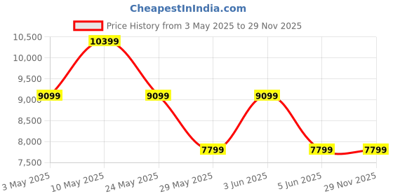 tatacliq.com Van Heusen Grey Slim Fit Textured Three Piece Suit van heusen Price History Graph from 3 May 2025 to 29 Nov 2025