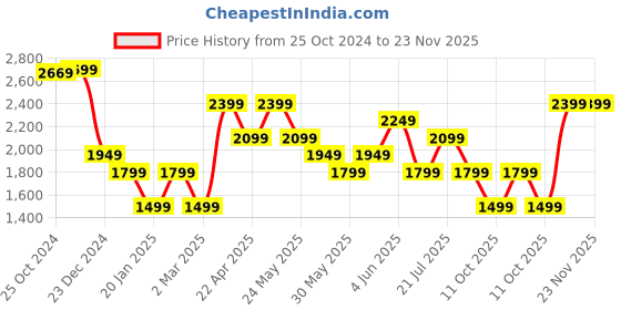 tatacliq.com Van Heusen Grey Slim Fit Textured Trousers van heusen Price History Graph from 25 Oct 2024 to 22 Nov 2025