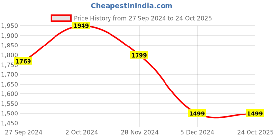 tatacliq.com Van Heusen Grey Slim Fit Textured Trousers van heusen Price History Graph from 27 Sep 2024 to 24 Oct 2025