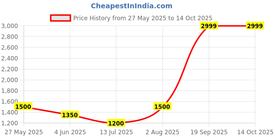 tatacliq.com Van Heusen Grey Slim Fit Textured Trousers van heusen Price History Graph from 27 May 2025 to 13 Oct 2025