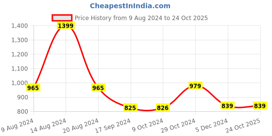 tatacliq.com Van Heusen Grey Slim Fit Trackpants van heusen Price History Graph from 9 Aug 2024 to 24 Oct 2025