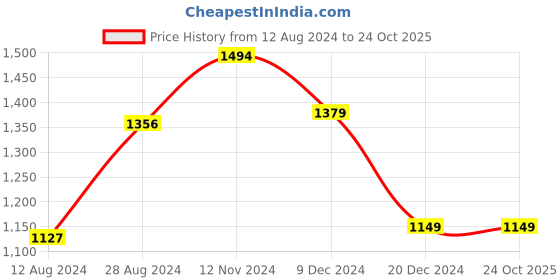 tatacliq.com Van Heusen Grey Slim Fit Trackpants van heusen Price History Graph from 12 Aug 2024 to 23 Oct 2025