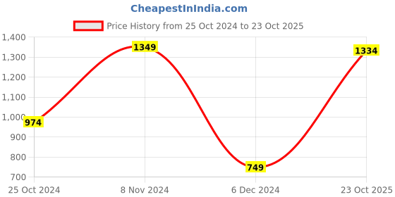 tatacliq.com Van Heusen Grey Slim Fit Trackpants van heusen Price History Graph from 25 Oct 2024 to 23 Oct 2025