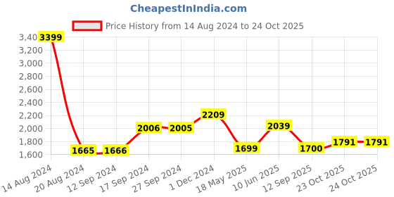tatacliq.com Van Heusen Grey Slim Fit Trousers van heusen Price History Graph from 14 Aug 2024 to 23 Oct 2025