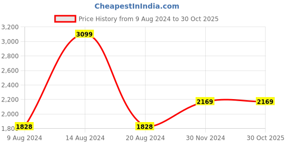 tatacliq.com Van Heusen Grey Slim Fit Trousers van heusen Price History Graph from 9 Aug 2024 to 30 Oct 2025