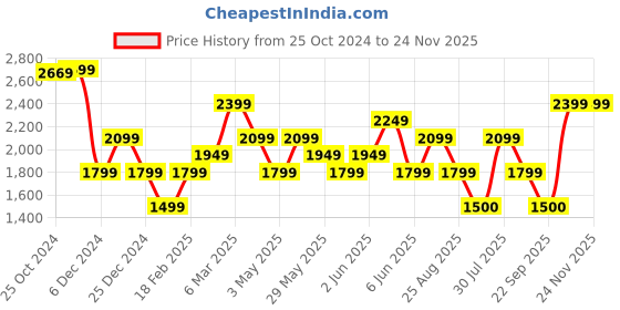 tatacliq.com Van Heusen Grey Slim Fit Trousers van heusen Price History Graph from 25 Oct 2024 to 22 Nov 2025