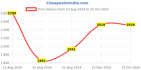 tatacliq.com Van Heusen Grey Slim Fit Trousers van heusen Price History Graph from 13 Aug 2024 to 25 Oct 2025