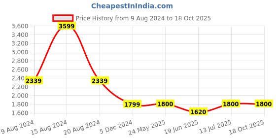 tatacliq.com Van Heusen Grey Slim Fit Trousers van heusen Price History Graph from 9 Aug 2024 to 16 Oct 2025