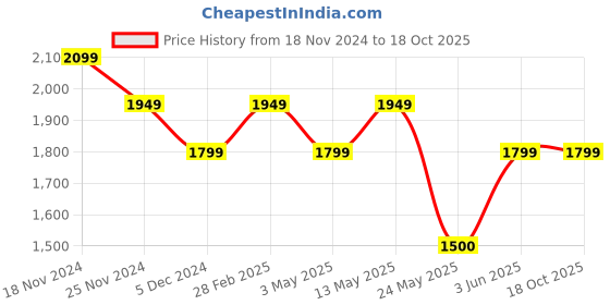 tatacliq.com Van Heusen Grey Slim Fit Trousers van heusen Price History Graph from 18 Nov 2024 to 18 Oct 2025