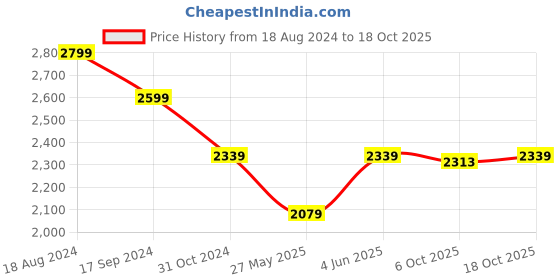 tatacliq.com Van Heusen Grey Slim Fit Trousers van heusen Price History Graph from 18 Aug 2024 to 18 Oct 2025