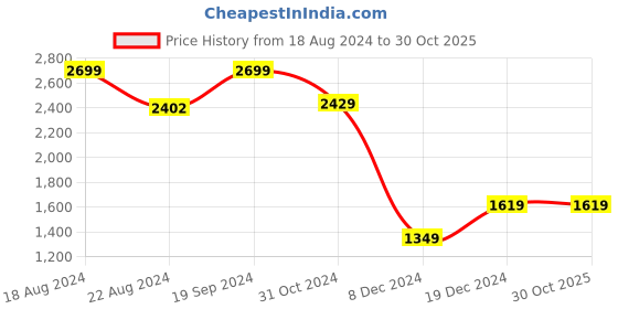 tatacliq.com Van Heusen Grey Slim Fit Trousers van heusen Price History Graph from 18 Aug 2024 to 30 Oct 2025