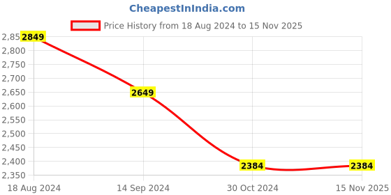 tatacliq.com Van Heusen Grey Slim Fit Trousers van heusen Price History Graph from 18 Aug 2024 to 15 Nov 2025