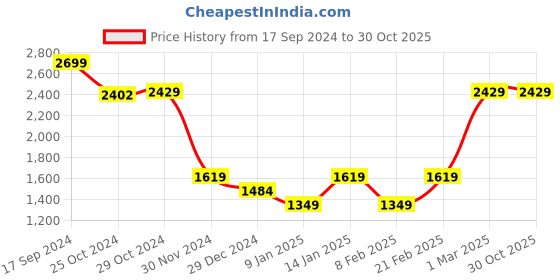 tatacliq.com Van Heusen Grey Slim Fit Trousers van heusen Price History Graph from 17 Sep 2024 to 30 Oct 2025