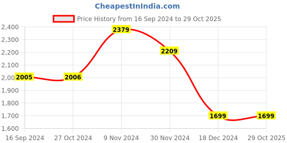 tatacliq.com Van Heusen Grey Slim Fit Trousers van heusen Price History Graph from 16 Sep 2024 to 29 Oct 2025