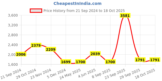 tatacliq.com Van Heusen Grey Slim Fit Trousers van heusen Price History Graph from 21 Sep 2024 to 18 Oct 2025
