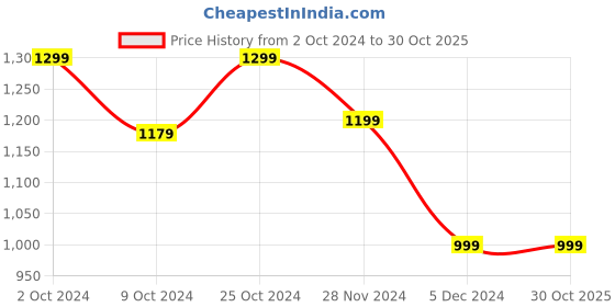 tatacliq.com Van Heusen Grey Slim Fit Trousers van heusen Price History Graph from 2 Oct 2024 to 30 Oct 2025