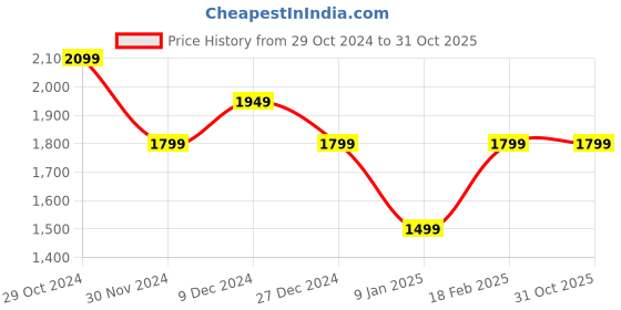 tatacliq.com Van Heusen Grey Slim Fit Trousers van heusen Price History Graph from 29 Oct 2024 to 30 Oct 2025