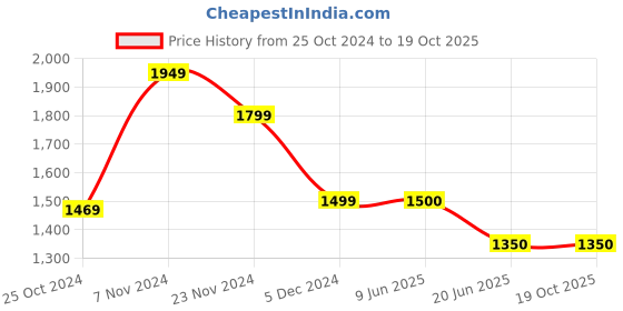 tatacliq.com Van Heusen Grey Slim Fit Trousers van heusen Price History Graph from 25 Oct 2024 to 19 Oct 2025