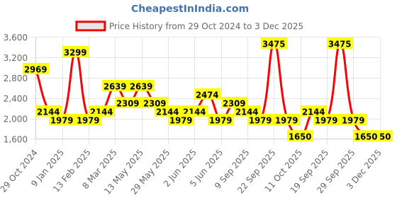 tatacliq.com Van Heusen Grey Slim Fit Trousers van heusen Price History Graph from 29 Oct 2024 to 3 Dec 2025
