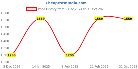 tatacliq.com Van Heusen Grey Slim Fit Trousers van heusen Price History Graph from 5 Dec 2024 to 31 Oct 2025
