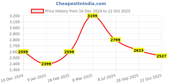 tatacliq.com Van Heusen Grey Slim Fit Trousers van heusen Price History Graph from 10 Dec 2024 to 22 Oct 2025