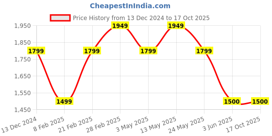 tatacliq.com Van Heusen Grey Slim Fit Trousers van heusen Price History Graph from 13 Dec 2024 to 16 Oct 2025
