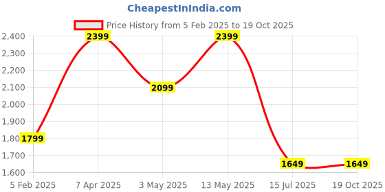 tatacliq.com Van Heusen Grey Slim Fit Trousers van heusen Price History Graph from 5 Feb 2025 to 17 Oct 2025