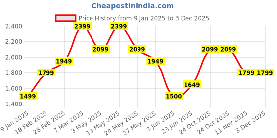 tatacliq.com Van Heusen Grey Slim Fit Trousers van heusen Price History Graph from 9 Jan 2025 to 3 Dec 2025