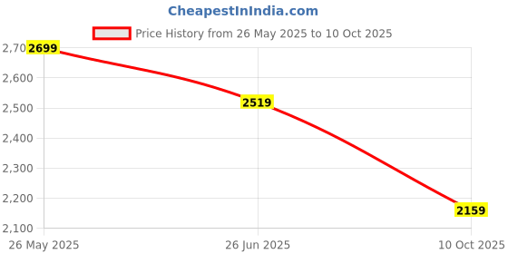 tatacliq.com Van Heusen Grey Slim Fit Trousers van heusen Price History Graph from 26 May 2025 to 10 Oct 2025