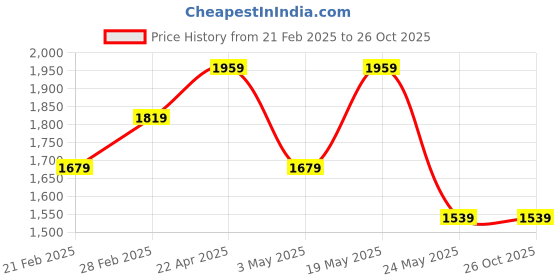 tatacliq.com Van Heusen Grey Slim Fit Trousers van heusen Price History Graph from 21 Feb 2025 to 26 Oct 2025