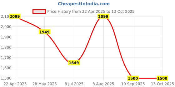 tatacliq.com Van Heusen Grey Slim Fit Trousers van heusen Price History Graph from 22 Apr 2025 to 13 Oct 2025