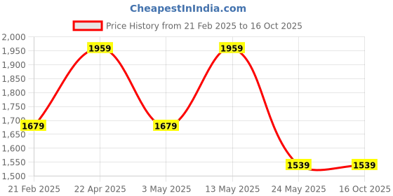 tatacliq.com Van Heusen Grey Slim Fit Trousers van heusen Price History Graph from 21 Feb 2025 to 15 Oct 2025