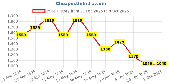 tatacliq.com Van Heusen Grey Slim Fit Trousers van heusen Price History Graph from 21 Feb 2025 to 8 Oct 2025
