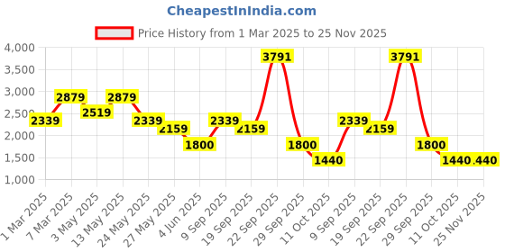 tatacliq.com Van Heusen Grey Slim Fit Trousers van heusen Price History Graph from 1 Mar 2025 to 24 Nov 2025