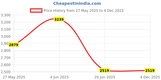 tatacliq.com Van Heusen Grey Slim Fit Trousers van heusen Price History Graph from 27 May 2025 to 4 Dec 2025