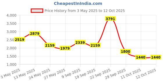 tatacliq.com Van Heusen Grey Slim Fit Trousers van heusen Price History Graph from 3 May 2025 to 11 Oct 2025