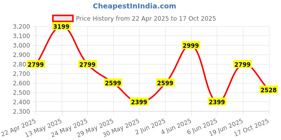 tatacliq.com Van Heusen Grey Slim Fit Trousers van heusen Price History Graph from 22 Apr 2025 to 17 Oct 2025