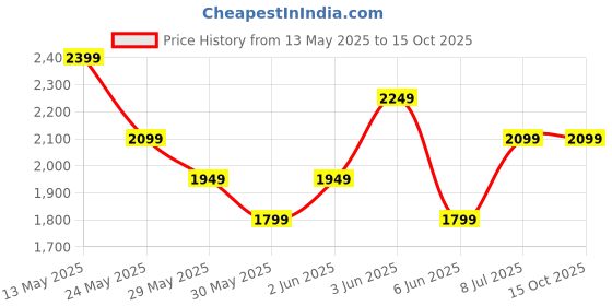 tatacliq.com Van Heusen Grey Slim Fit Trousers van heusen Price History Graph from 13 May 2025 to 14 Oct 2025