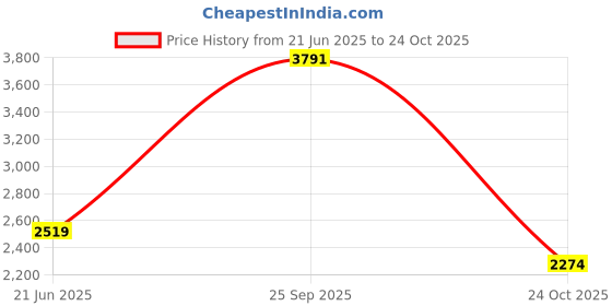 tatacliq.com Van Heusen Grey Slim Fit Trousers van heusen Price History Graph from 21 Jun 2025 to 24 Oct 2025