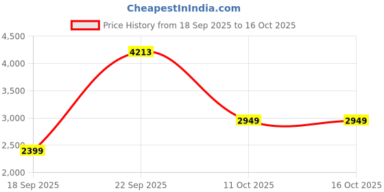 tatacliq.com Van Heusen Grey Slim Fit Trousers van heusen Price History Graph from 18 Sep 2025 to 16 Oct 2025