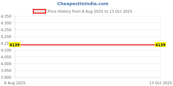 tatacliq.com Van Heusen Grey Slim Fit Trousers van heusen Price History Graph from 8 Aug 2025 to 12 Oct 2025
