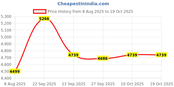 tatacliq.com Van Heusen Grey Slim Fit Trousers van heusen Price History Graph from 8 Aug 2025 to 18 Oct 2025