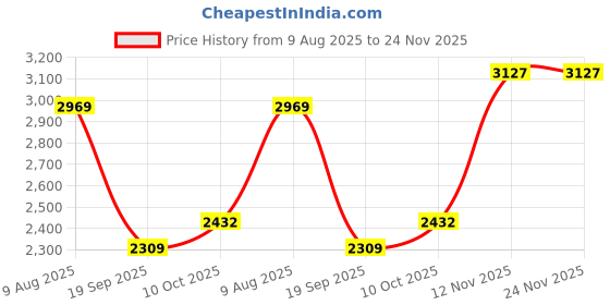 tatacliq.com Van Heusen Grey Slim Fit Trousers van heusen Price History Graph from 9 Aug 2025 to 23 Nov 2025