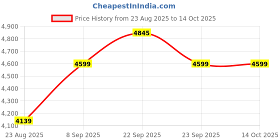 tatacliq.com Van Heusen Grey Slim Fit Trousers van heusen Price History Graph from 23 Aug 2025 to 13 Oct 2025