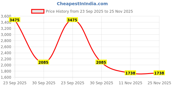 tatacliq.com Van Heusen Grey Slim Fit Trousers van heusen Price History Graph from 23 Sep 2025 to 24 Nov 2025